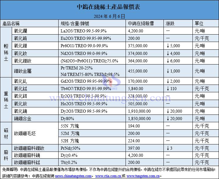 2024年6月6日稀土價格圖片