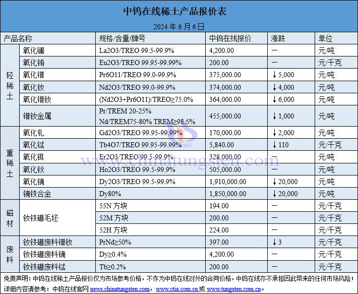 2024年6月6日稀土价格图片