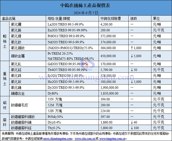 2024年6月7日稀土價格圖片