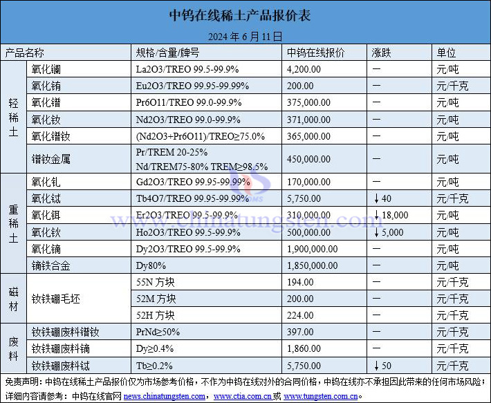 2024年6月11日稀土价格图片