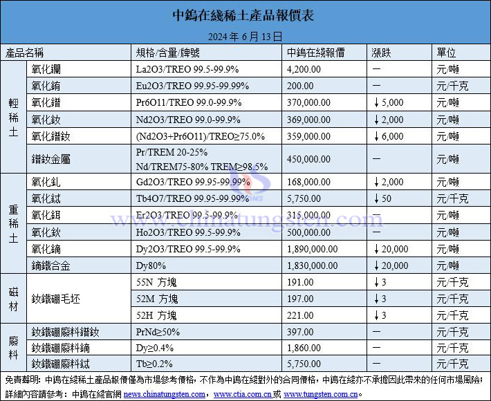 2024年6月13日稀土價格圖片