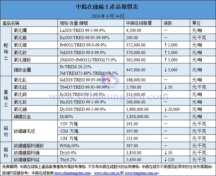 2024年6月14日稀土價格圖片