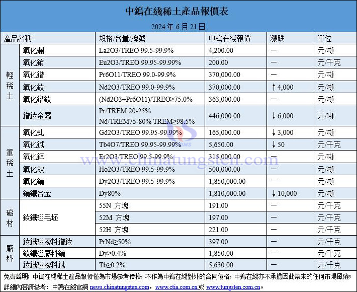 2024年6月21日稀土價格圖片