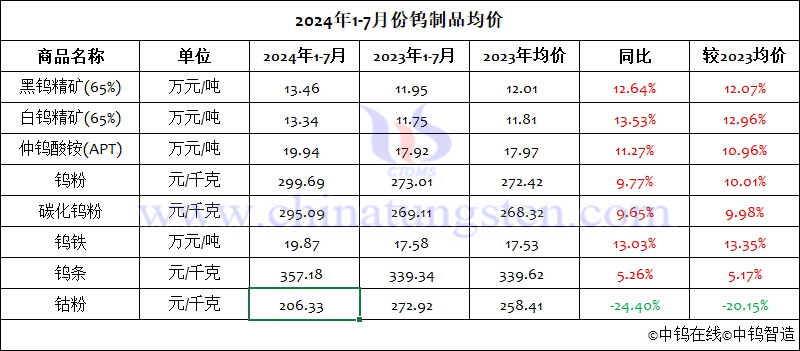 2024年1-7月份钨制品均价