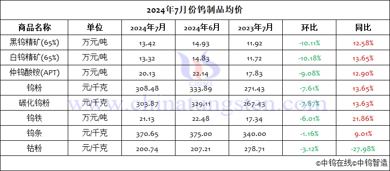 2024年7月份钨制品均价