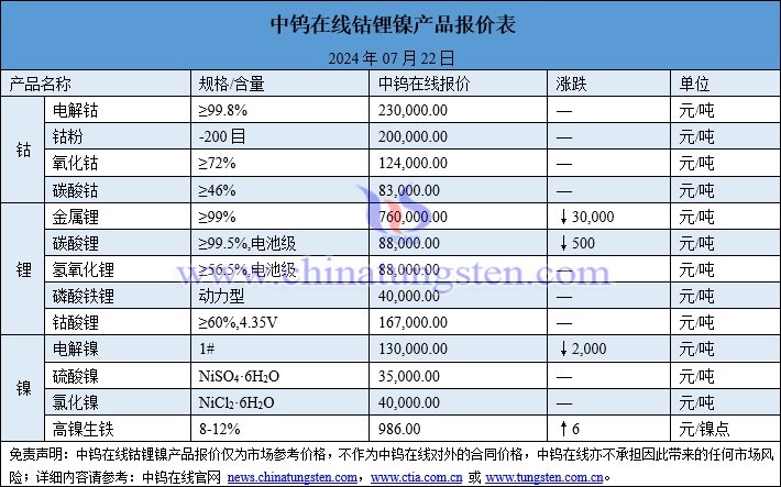 2024年7月22日钴锂镍价格图片