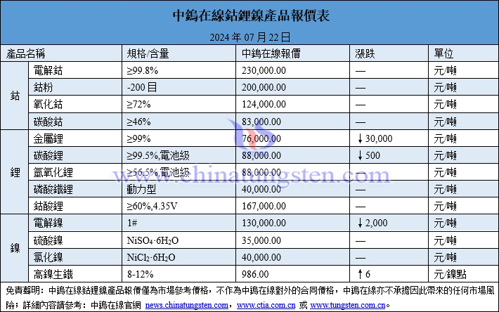 2024年7月22日鈷鋰鎳價格圖片