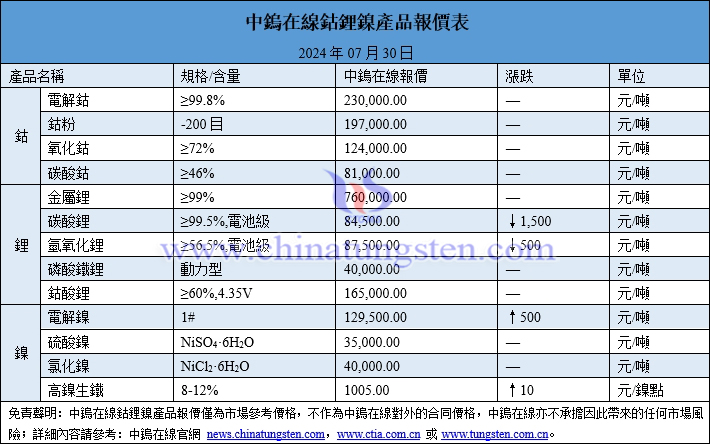 2024年7月30日鈷鋰鎳價格圖片