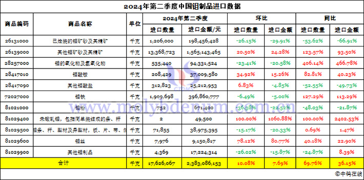 2024年4-6月中國鉬製品進口資料圖片