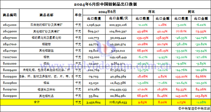 2024年6月份中国钼制品出口数据图片