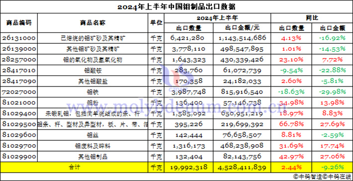 2024年1-6月中国钼制品出口数据图片