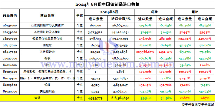 2024年6月份中国钼制品进口数据图片