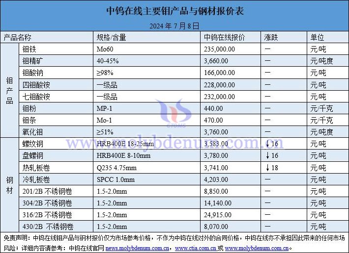 2024年7月8日钼价与钢价图片