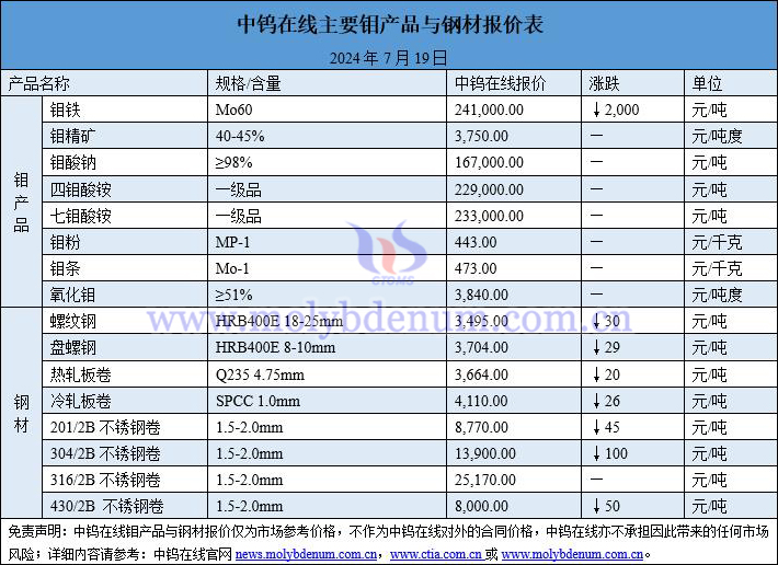 2024年7月19日钼价与钢价图片