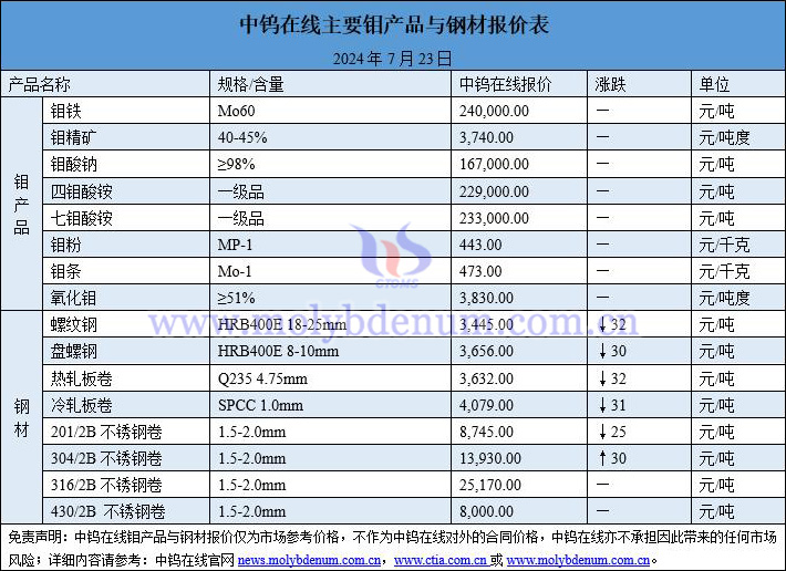 2024年7月23日钼价与钢价图片