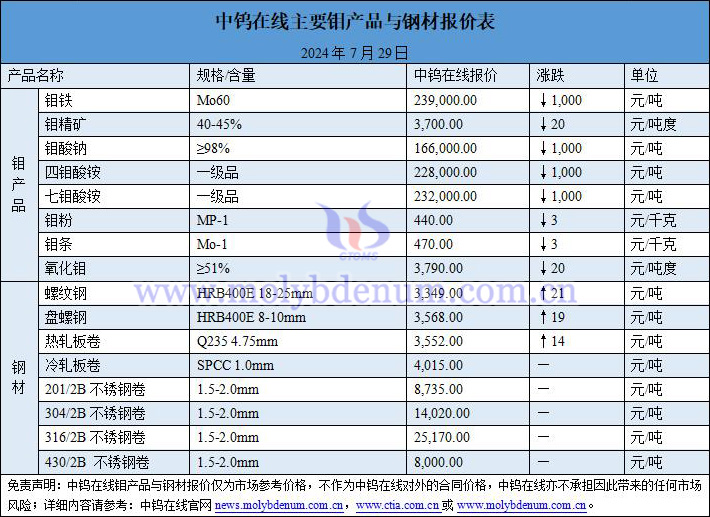 2024年7月29日钼价与钢价图片