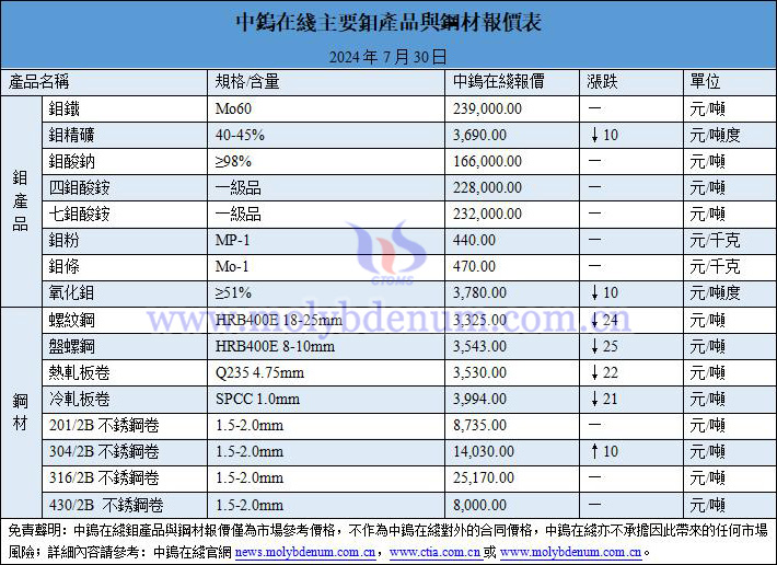 2024年7月30日鉬價與鋼價圖片