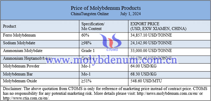 China molybdenum price image