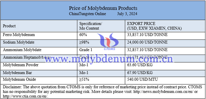 China molybdenum powder price image