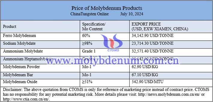 molybdenum oxide price image 