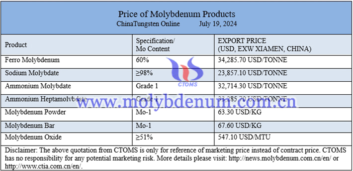 Chinese molybdenum price photo 