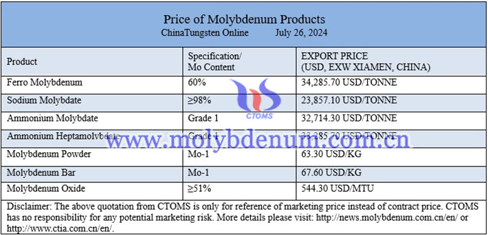 molybdenum product prices image 