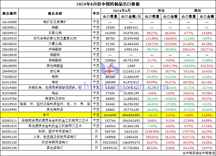 2023年6月中国钨制品出口数据图片