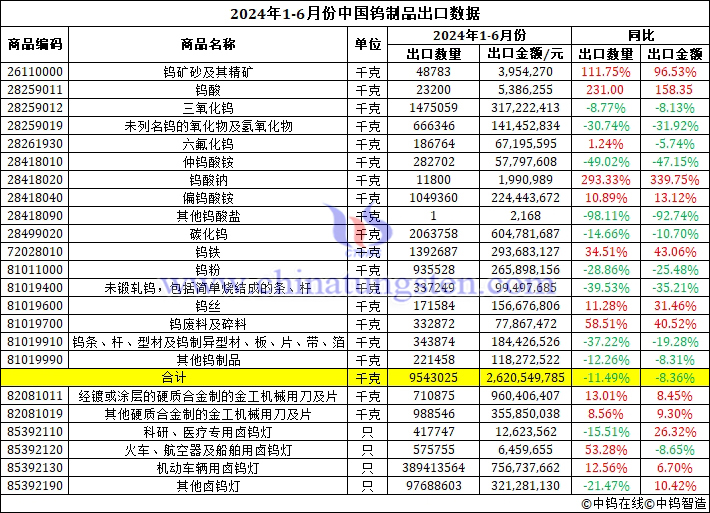 2024年上半年中國鎢製品出口資料圖片