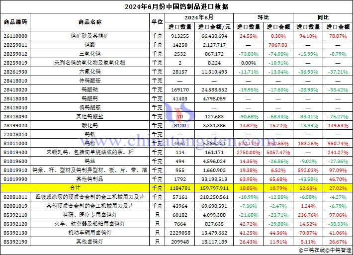 2024年6月份中国钨制品进口数据图片