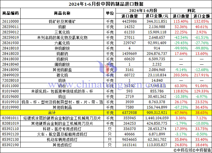 2024年上半年中國鎢製品進口資料圖片