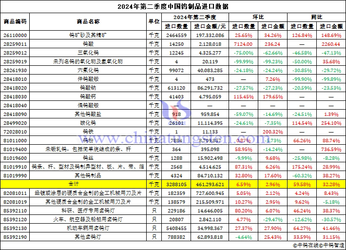 2024年第二季度中国钨制品进口数据图片