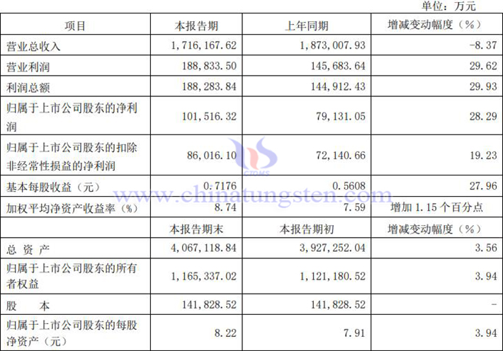 厦门钨业2024年上半年净利润上涨公告图片