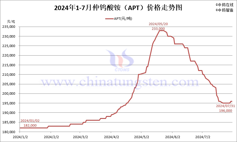 2024年7月份仲钨酸铵（APT）价格走势图