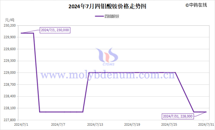 2024年7月四钼酸铵价格走势图