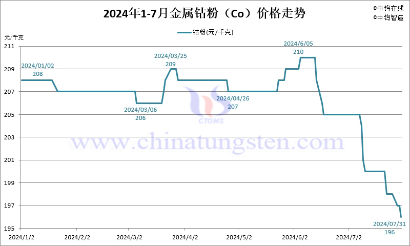 2024年7月份金属钴粉（Co）价格走势图