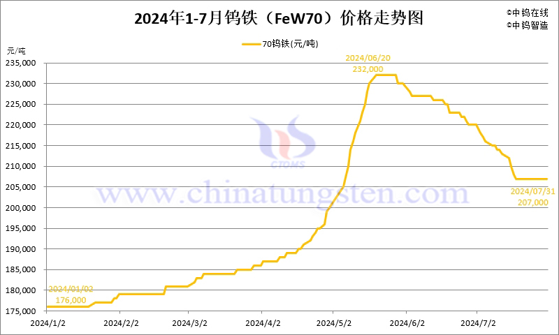 2024年7月份钨铁（FeW70）价格走势图