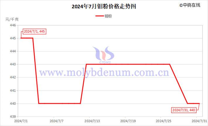 2024年7月钼粉价格走势图