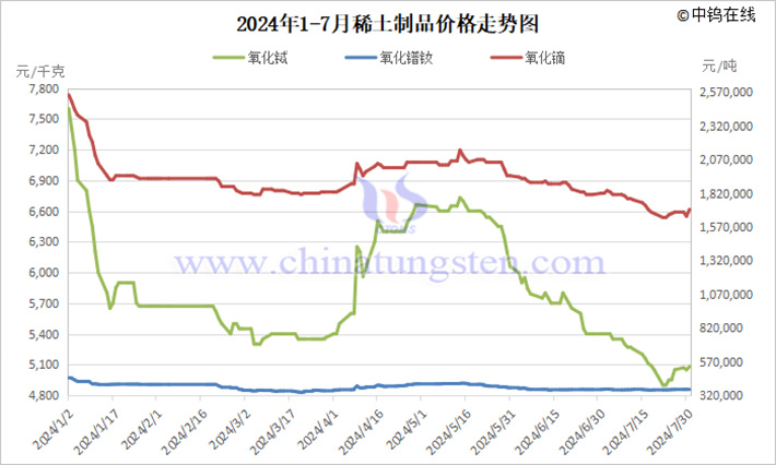 2024年1-7月稀土制品价格走势图