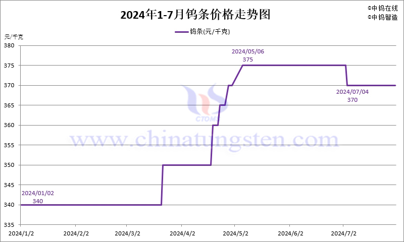 2024年7月份钨条价格走势图