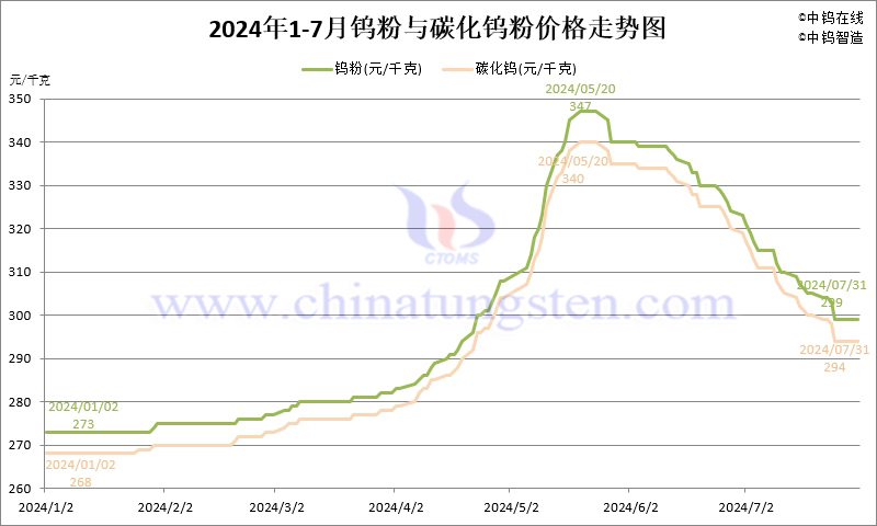 2024年7月份钨粉（WP）价格走势图