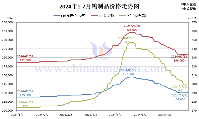 2024年7月份钨制品价格走势图