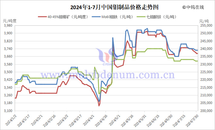 Price Trend of Molybdenum Products in China from January to July 2024