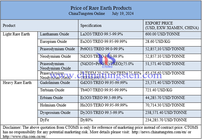 China rare earth prices image 