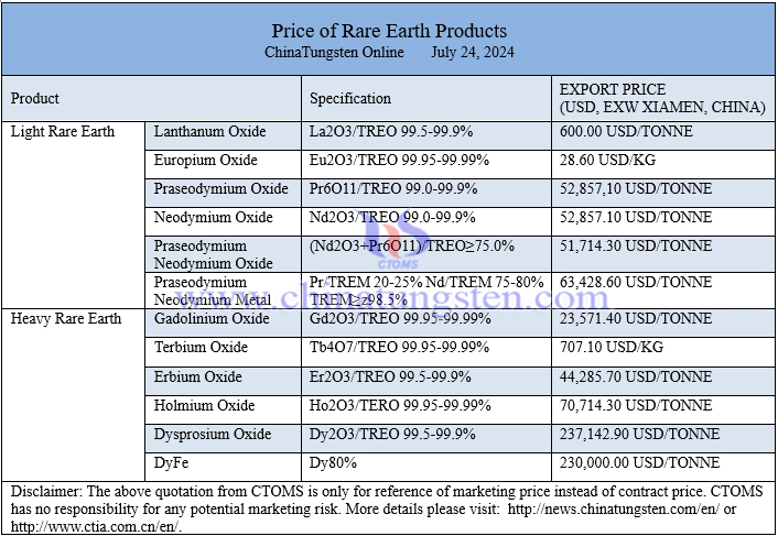 dysprosium oxide price image 