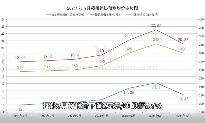 赣州钨协2024年7月份国内钨市预测均价