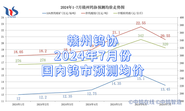 赣州钨协2024年7月份国内钨市预测均价