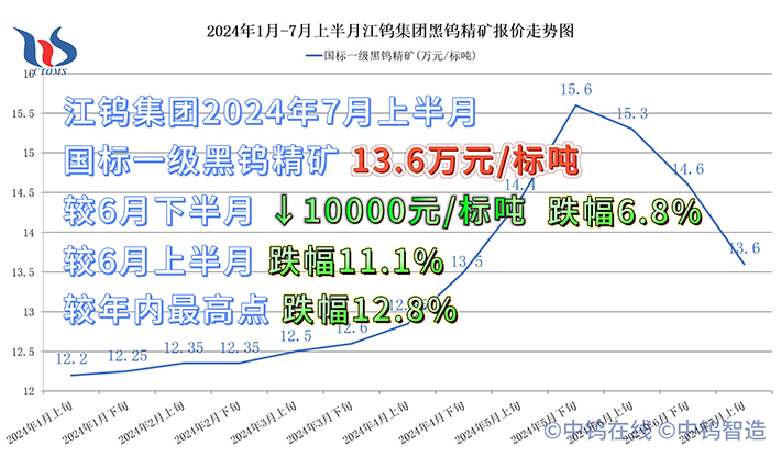 江钨集团2024年7月上半月黑钨精矿报价