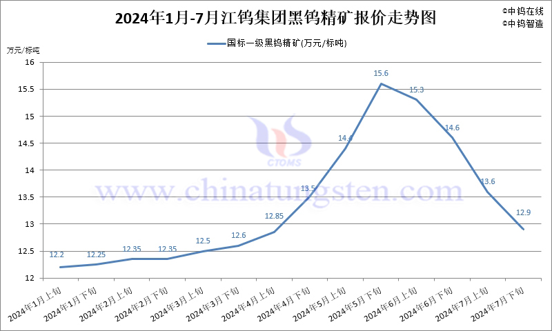 2024年7月份江钨集团长单报价走势图