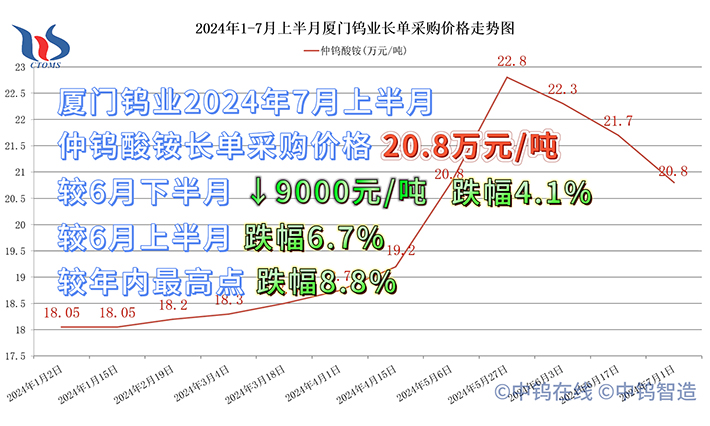 厦门钨业2024年7月上半月仲钨酸铵长单采购价格