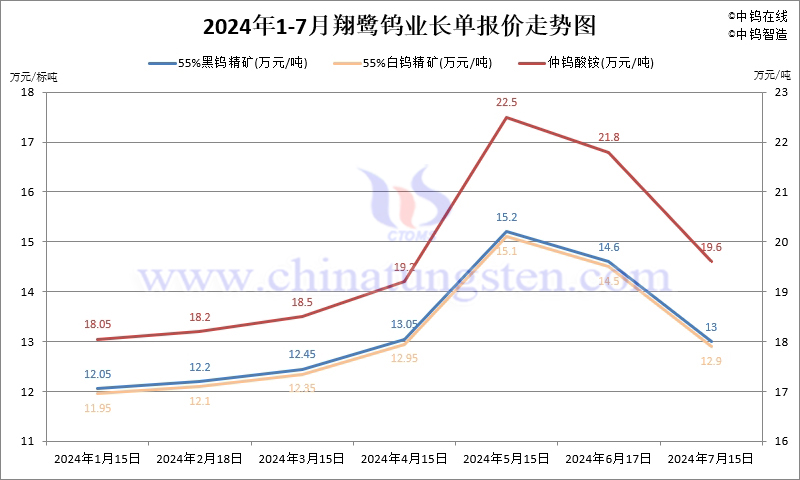 2024年7月份翔鹭钨业长单报价走势图